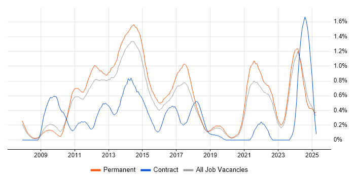 Job vacancy trend for Social Media in Oxfordshire