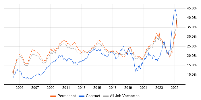 Job vacancy trend for Social Skills in Oxfordshire Job vacancy trend for Social Skills in Oxfordshire
