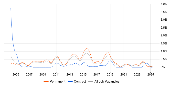 Job vacancy trend for Software Analyst in Oxfordshire Job vacancy trend for Software Analyst in Oxfordshire