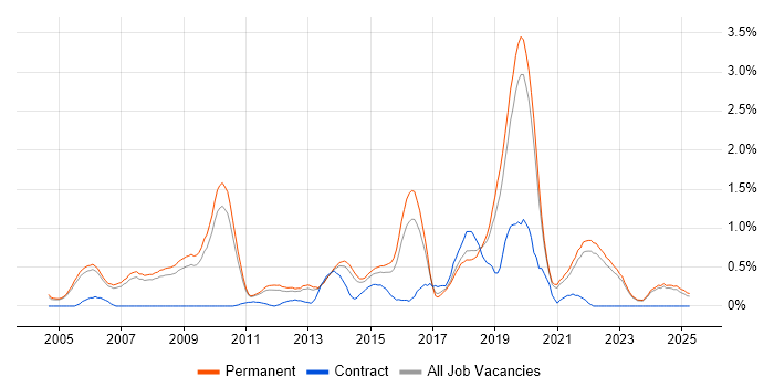 Job vacancy trend for Software Architecture in Oxfordshire