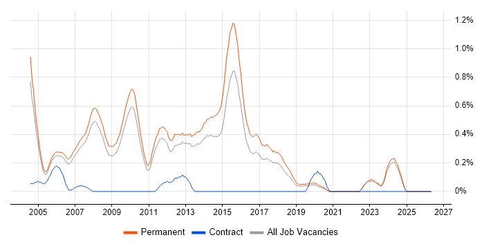 Software Consultant job vacancy trend in Oxfordshire