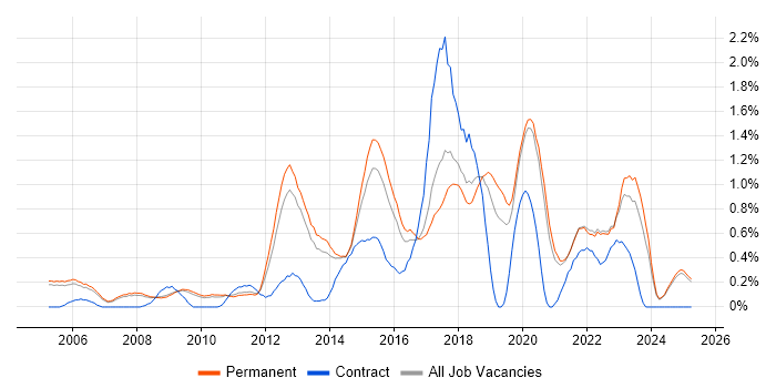 Job vacancy trend for Software Delivery in Oxfordshire Job vacancy trend for Software Delivery in Oxfordshire