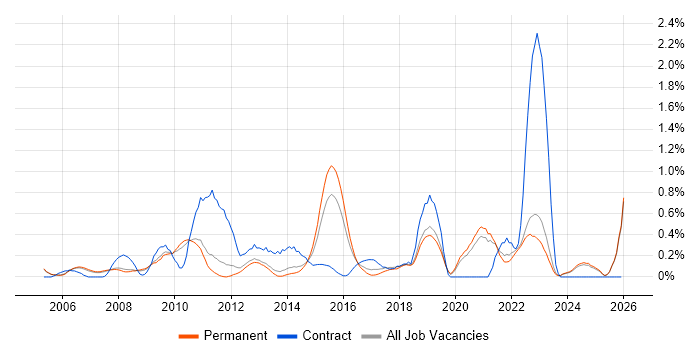 Software Deployment job vacancy trend in Oxfordshire