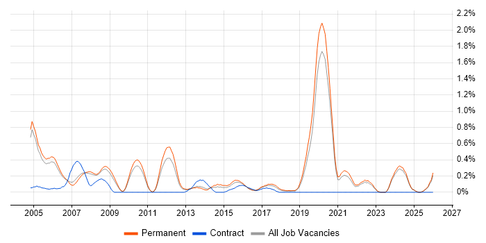 Software Development Engineer job vacancy trend in Oxfordshire