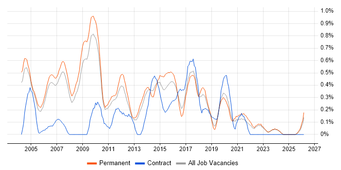 Software Development Manager job vacancy trend in Oxfordshire