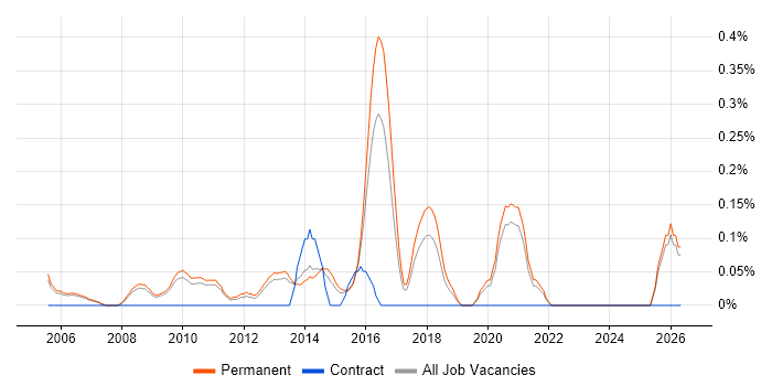 Software Development Team Leader job vacancy trend in Oxfordshire