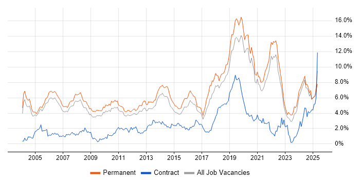 Job vacancy trend for Software Engineer in Oxfordshire Job vacancy trend for Software Engineer in Oxfordshire