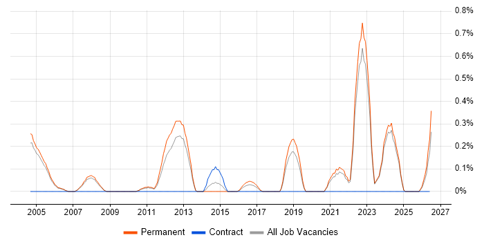 Software Engineering Manager job vacancy trend in Oxfordshire
