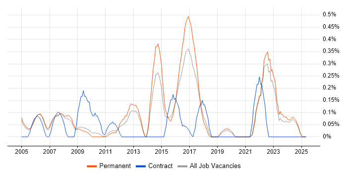 Job vacancy trend for Software Licensing in Oxfordshire
