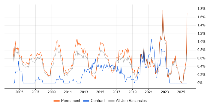 Software Manager job vacancy trend in Oxfordshire