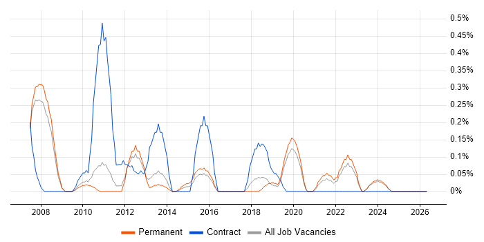 Software Packaging job vacancy trend in Oxfordshire