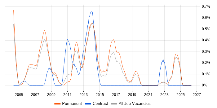 Software Programmer job vacancy trend in Oxfordshire