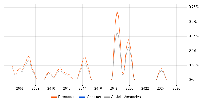 Software Sales Executive job vacancy trend in Oxfordshire