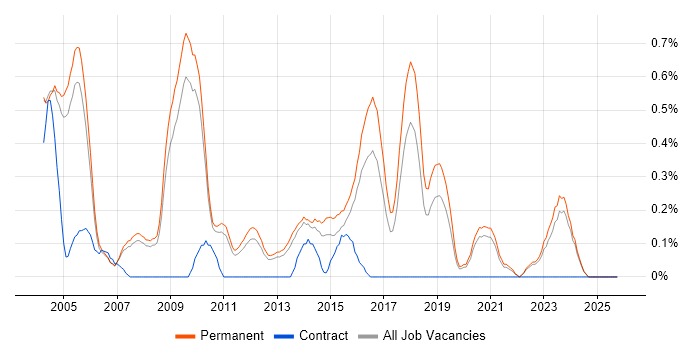 Software Team Leader job vacancy trend in Oxfordshire