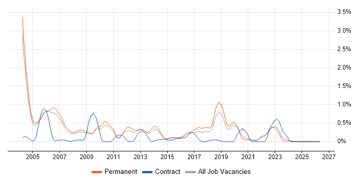 Software Test Engineer job vacancy trend in Oxfordshire