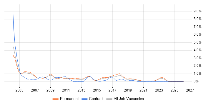 Software Tester job vacancy trend in Oxfordshire