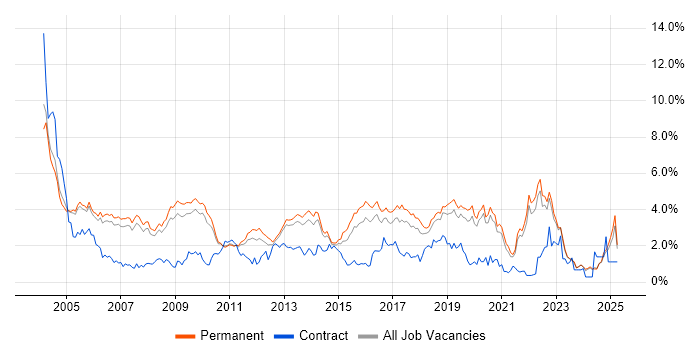 Job vacancy trend for Software Testing in Oxfordshire Job vacancy trend for Software Testing in Oxfordshire
