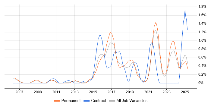 Job vacancy trend for SolarWinds in Oxfordshire