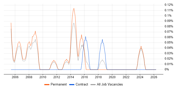 Solid Edge job vacancy trend in Oxfordshire