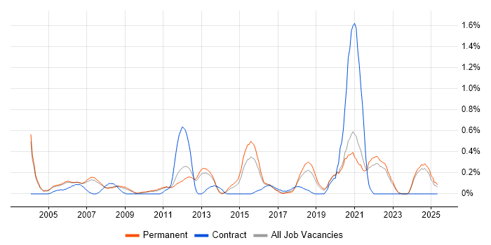Job vacancy trend for SOLIDWORKS in Oxfordshire Job vacancy trend for SOLIDWORKS in Oxfordshire