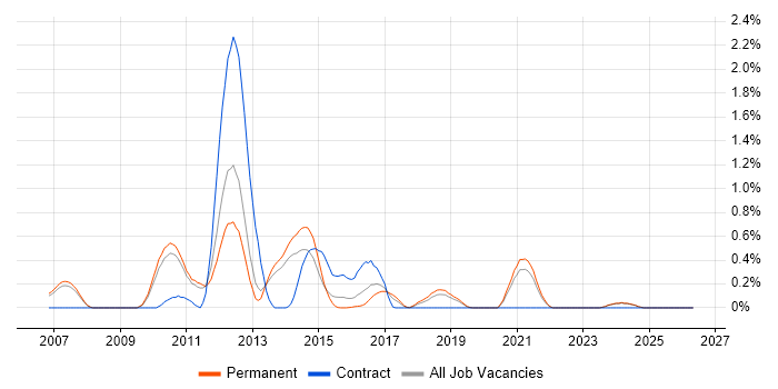 Solutions Designer job vacancy trend in Oxfordshire