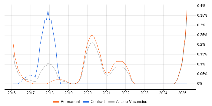 Job vacancy trend for SonarQube in Oxfordshire