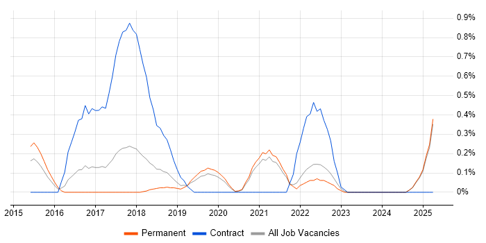 Job vacancy trend for Sonatype Nexus in Oxfordshire