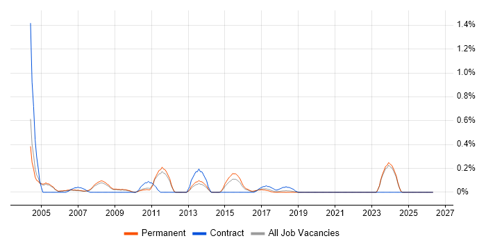 Sony job vacancy trend in Oxfordshire