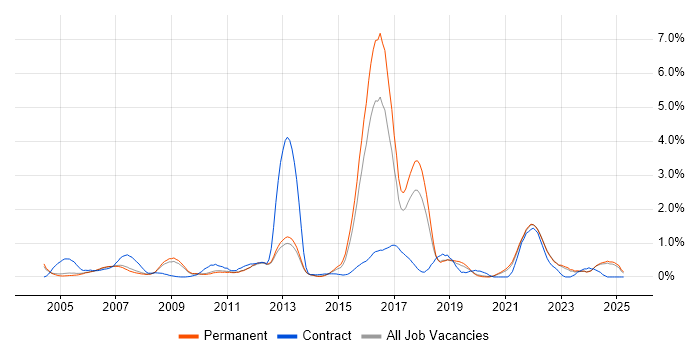 Job vacancy trend for Sophos in Oxfordshire Job vacancy trend for Sophos in Oxfordshire