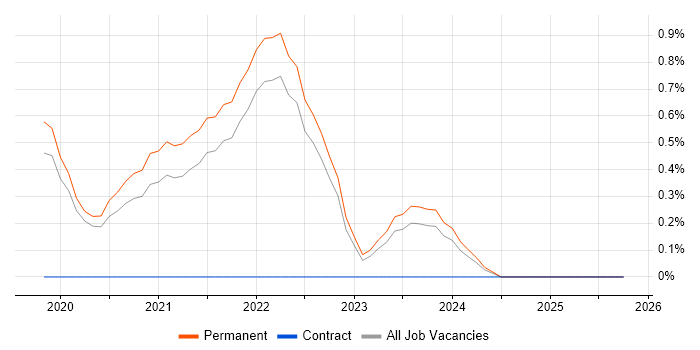 SpaceWire job vacancy trend in Oxfordshire
