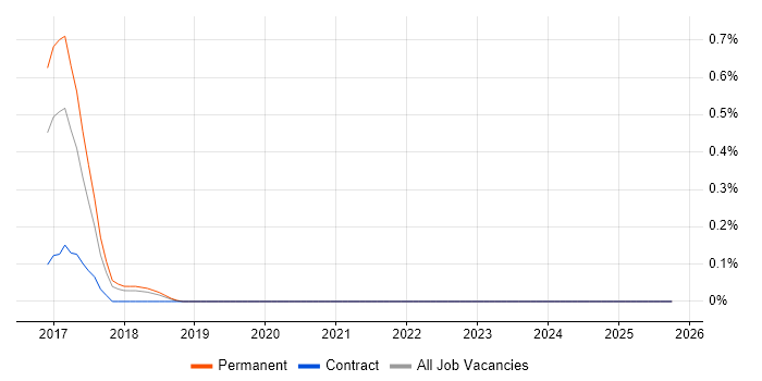 Spark SQL job vacancy trend in Oxfordshire