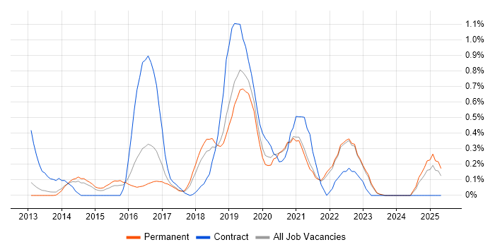 Job vacancy trend for SpecFlow in Oxfordshire Job vacancy trend for SpecFlow in Oxfordshire