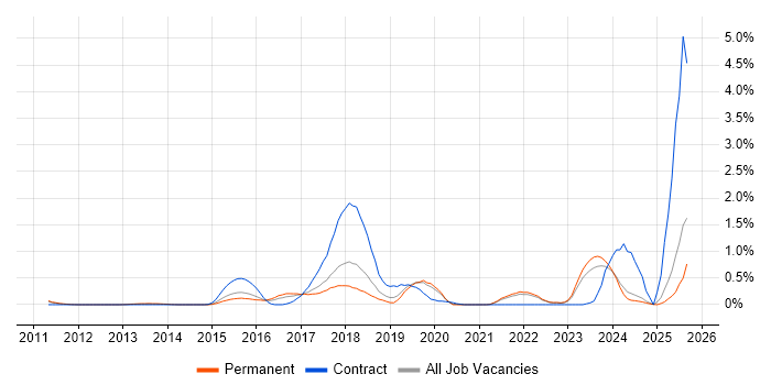 Splunk job vacancy trend in Oxfordshire