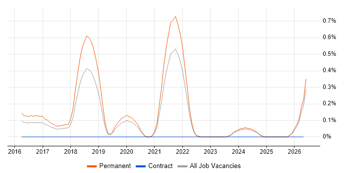 Spotfire job vacancy trend in Oxfordshire