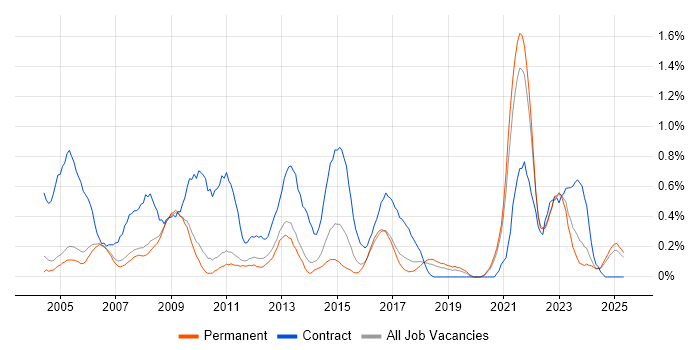 Job vacancy trend for Spreadsheet in Oxfordshire Job vacancy trend for Spreadsheet in Oxfordshire