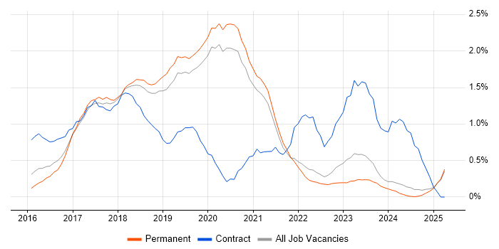 Job vacancy trend for Spring Boot in Oxfordshire