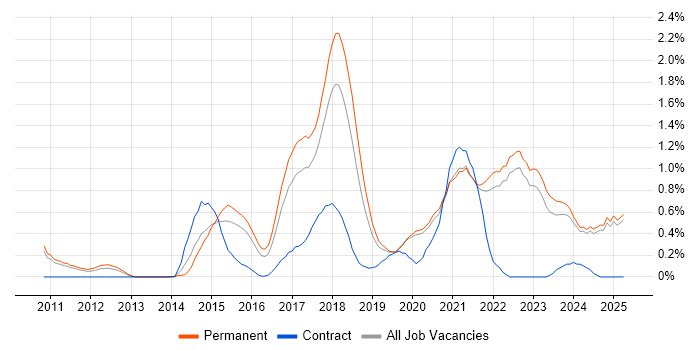 Job vacancy trend for Sprint Planning in Oxfordshire Job vacancy trend for Sprint Planning in Oxfordshire