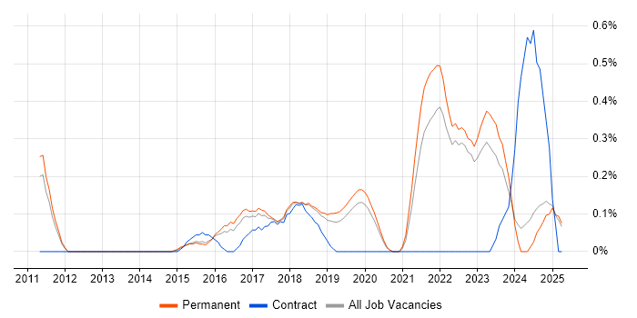 Job vacancy trend for Sprint Retrospective in Oxfordshire