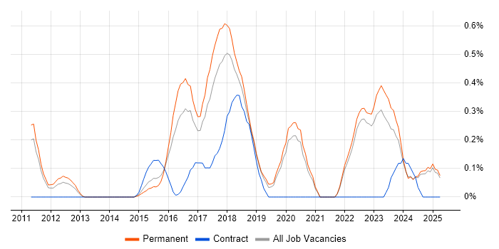 Job vacancy trend for Sprint Review in Oxfordshire