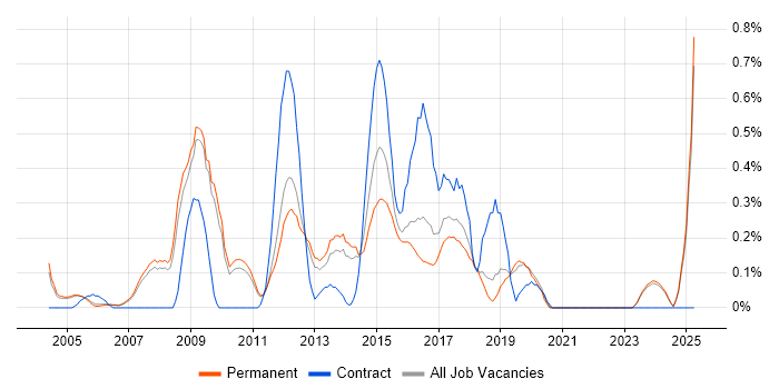 Job vacancy trend for SQL Data Analyst in Oxfordshire
