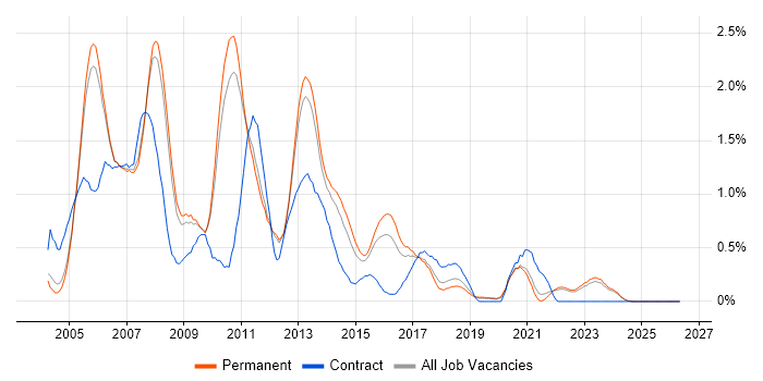 SQL DBA job vacancy trend in Oxfordshire