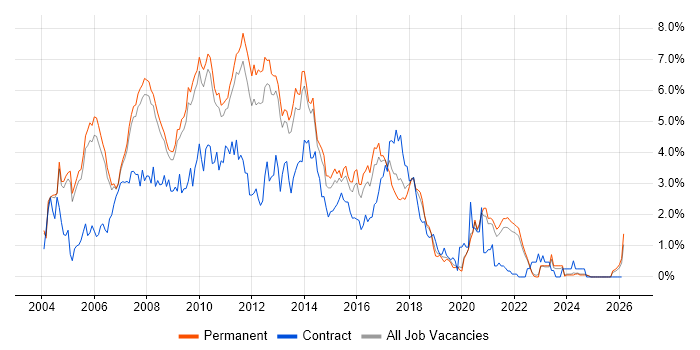 SQL Developer job vacancy trend in Oxfordshire