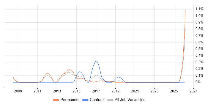 SQL Optimisation job vacancy trend in Oxfordshire
