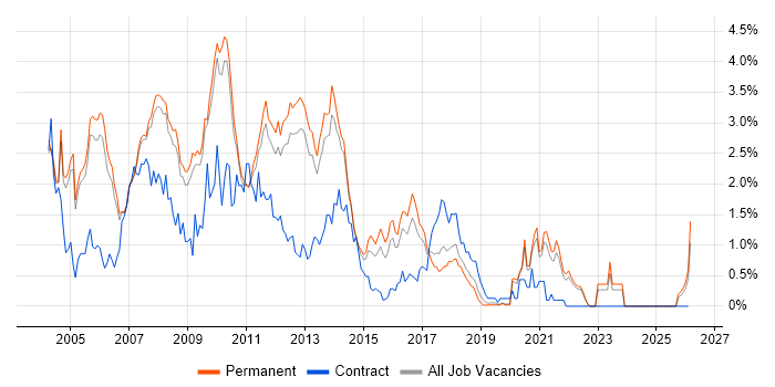 SQL Server Developer job vacancy trend in Oxfordshire