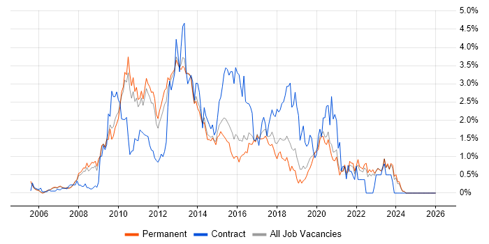 SQL Server Integration Services job vacancy trend in Oxfordshire