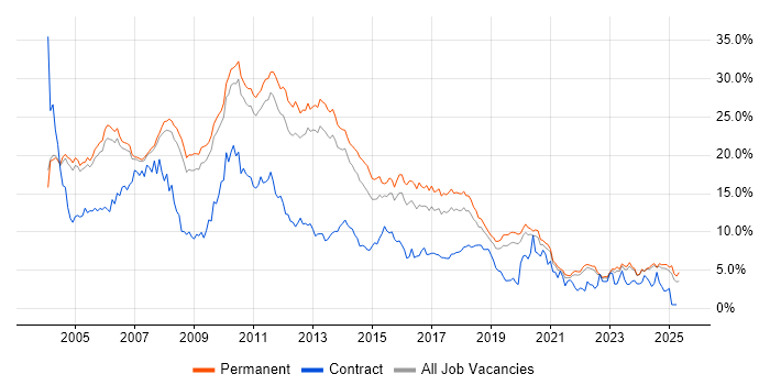 Job vacancy trend for SQL Server in Oxfordshire Job vacancy trend for SQL Server in Oxfordshire