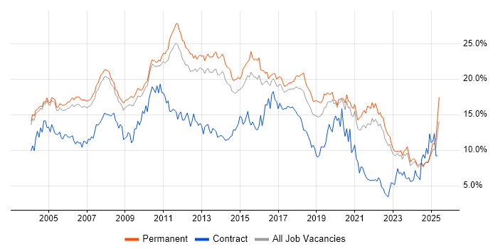 Job vacancy trend for SQL in Oxfordshire