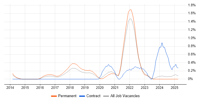 Job vacancy trend for SQLAlchemy in Oxfordshire
