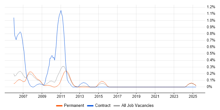 Job vacancy trend for Squid in Oxfordshire Job vacancy trend for Squid in Oxfordshire
