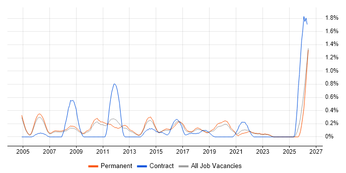 SSH job vacancy trend in Oxfordshire